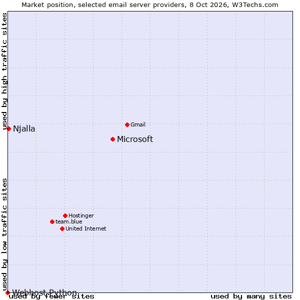 Market position of Microsoft vs. Njalla vs. Webhost Python