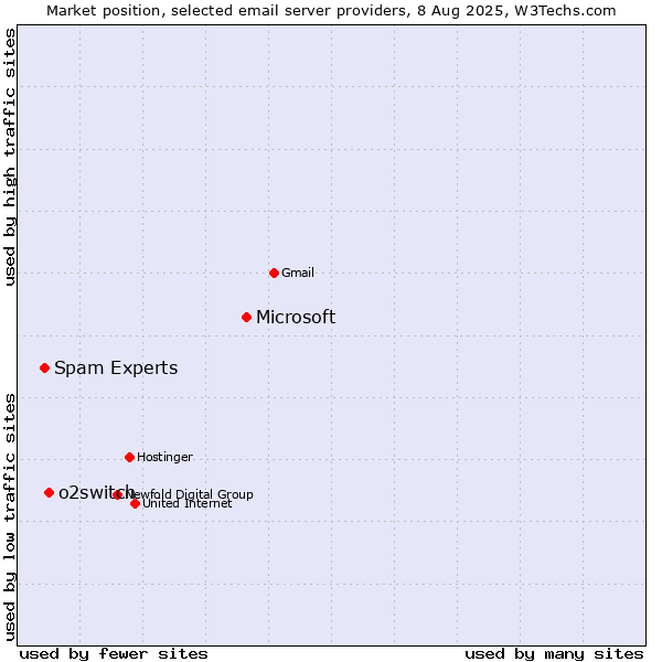 Market position of Microsoft vs. o2switch vs. Spam Experts