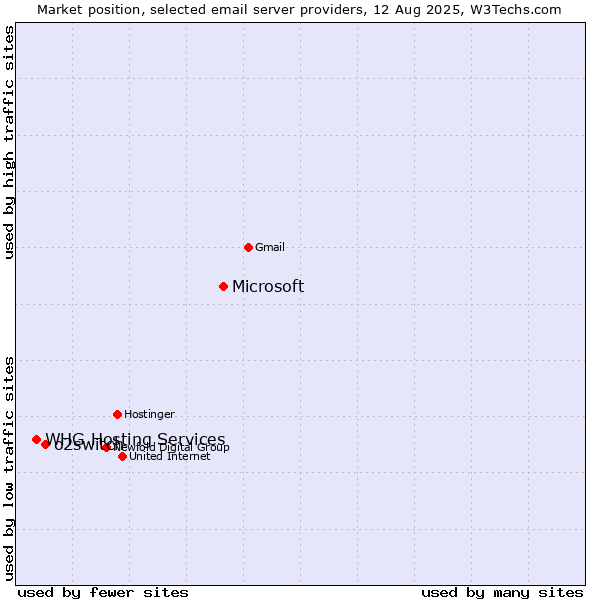 Market position of Microsoft vs. o2switch vs. WHG Hosting Services