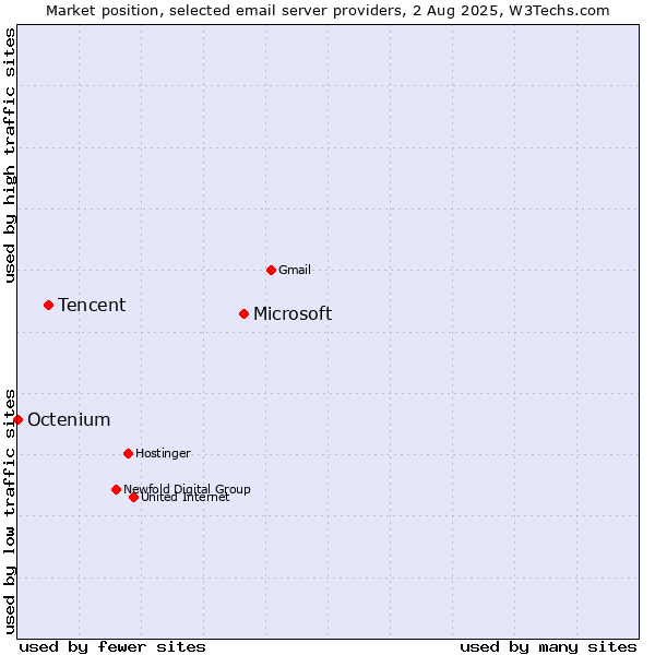 Market position of Microsoft vs. Tencent vs. Octenium