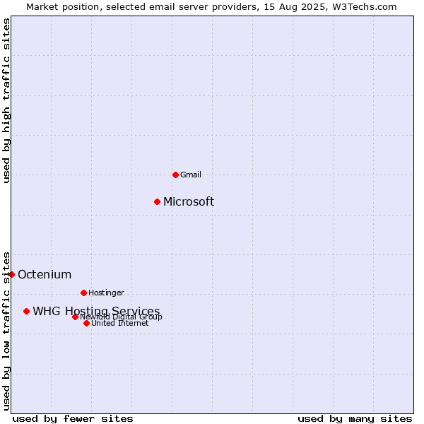 Market position of Microsoft vs. Octenium vs. WHG Hosting Services