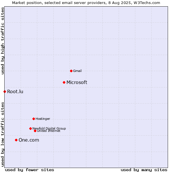 Market position of Microsoft vs. One.com vs. Root.lu