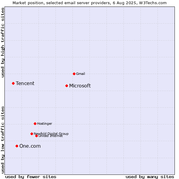 Market position of Microsoft vs. One.com vs. Tencent