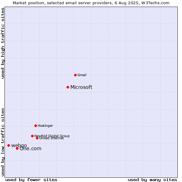 Market position of Microsoft vs. One.com vs. webgo