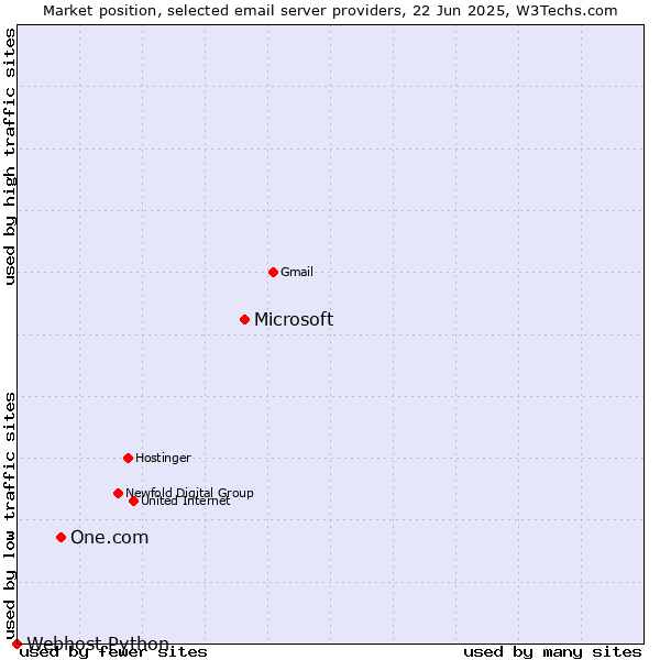 Market position of Microsoft vs. One.com vs. Webhost Python