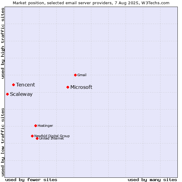 Market position of Microsoft vs. Tencent vs. Scaleway