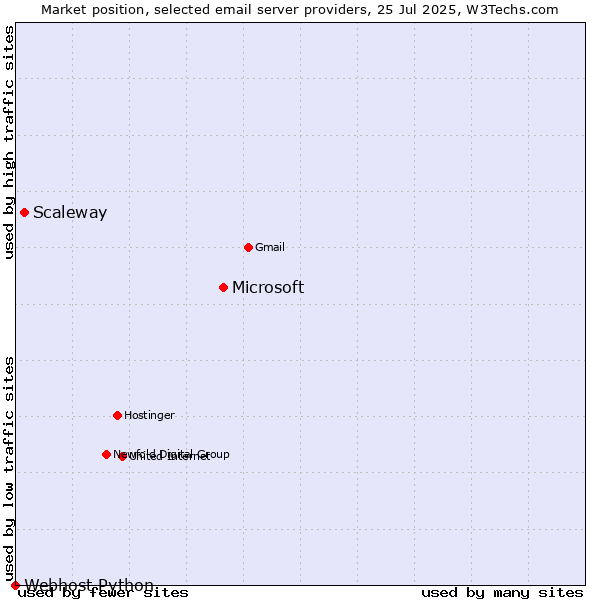Market position of Microsoft vs. Scaleway vs. Webhost Python