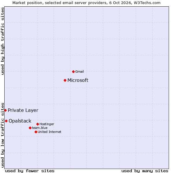 Market position of Microsoft vs. Opalstack vs. Private Layer