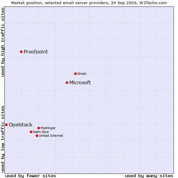 Market position of Microsoft vs. Proofpoint vs. Opalstack