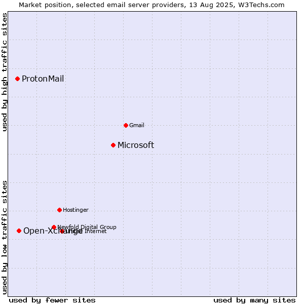 Market position of Microsoft vs. Open-Xchange vs. ProtonMail