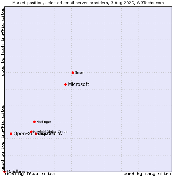 Market position of Microsoft vs. Open-Xchange vs. Raidboxes