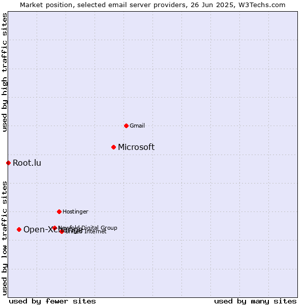 Market position of Microsoft vs. Open-Xchange vs. Root.lu