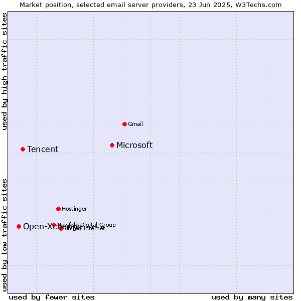 Market position of Microsoft vs. Tencent vs. Open-Xchange
