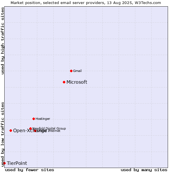 Market position of Microsoft vs. Open-Xchange vs. TierPoint