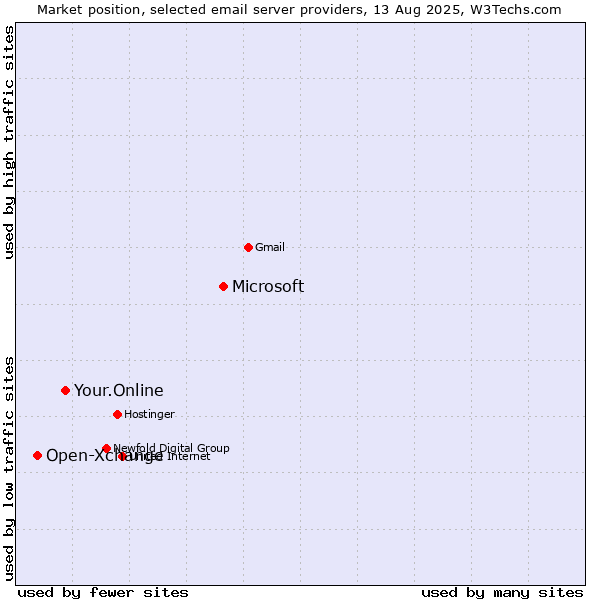 Market position of Microsoft vs. Your.Online vs. Open-Xchange