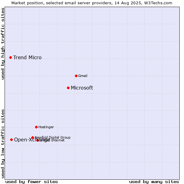 Market position of Microsoft vs. Open-Xchange vs. Trend Micro
