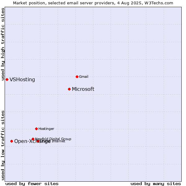 Market position of Microsoft vs. Open-Xchange vs. VSHosting