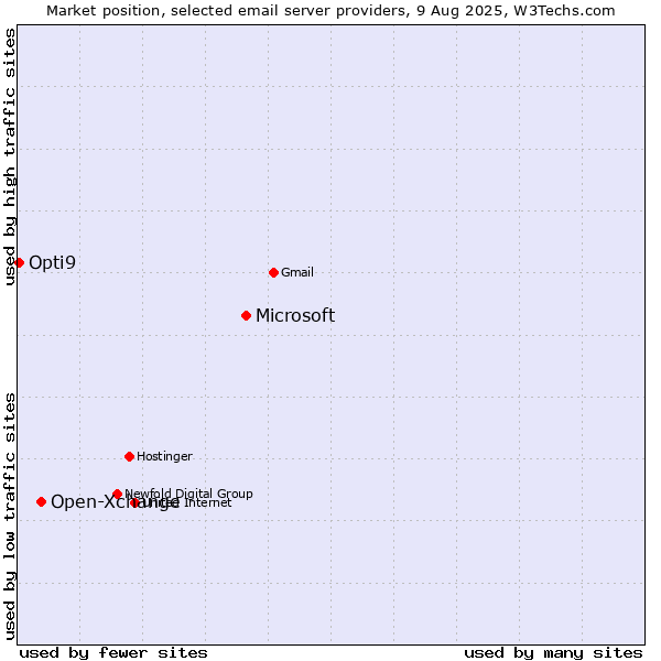 Market position of Microsoft vs. Open-Xchange vs. Opti9