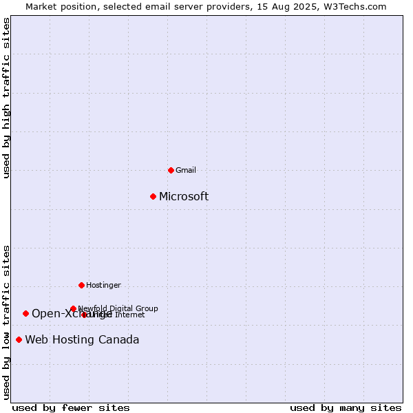Market position of Microsoft vs. Open-Xchange vs. Web Hosting Canada