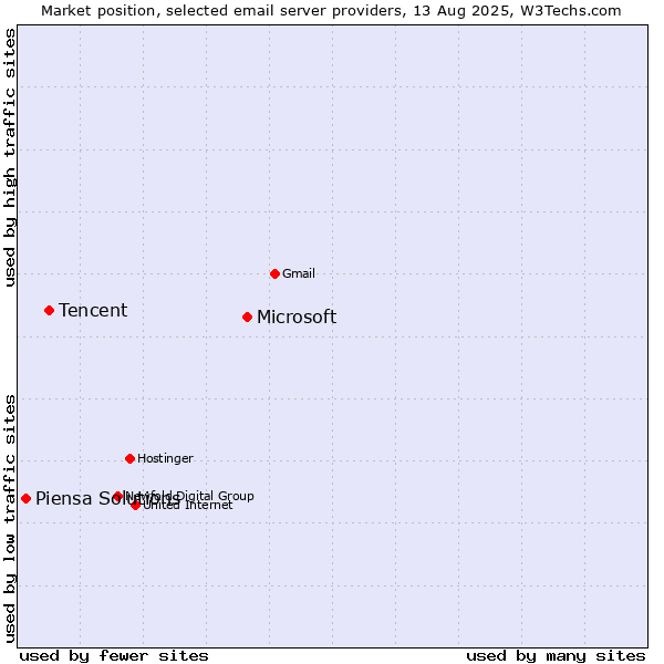 Market position of Microsoft vs. Tencent vs. Piensa Solutions