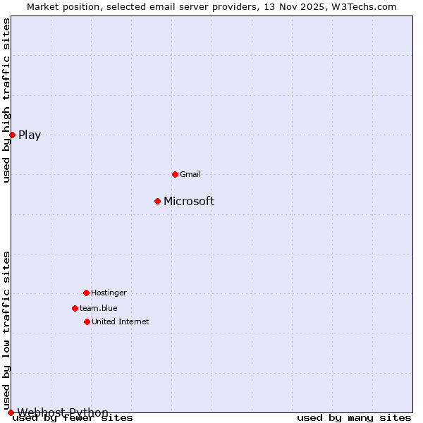 Market position of Microsoft vs. Play vs. Webhost Python