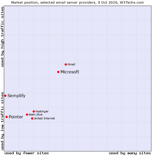 Market position of Microsoft vs. Pointer vs. Semplify