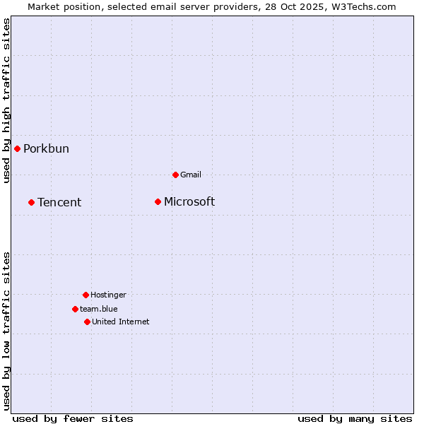 Market position of Microsoft vs. Tencent vs. Porkbun
