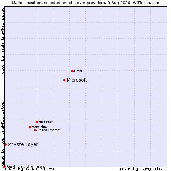 Market position of Microsoft vs. Private Layer vs. Webhost Python