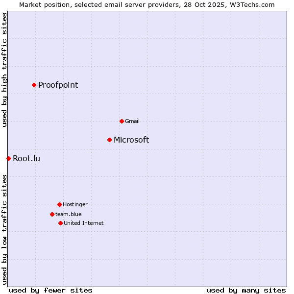 Market position of Microsoft vs. Proofpoint vs. Root.lu