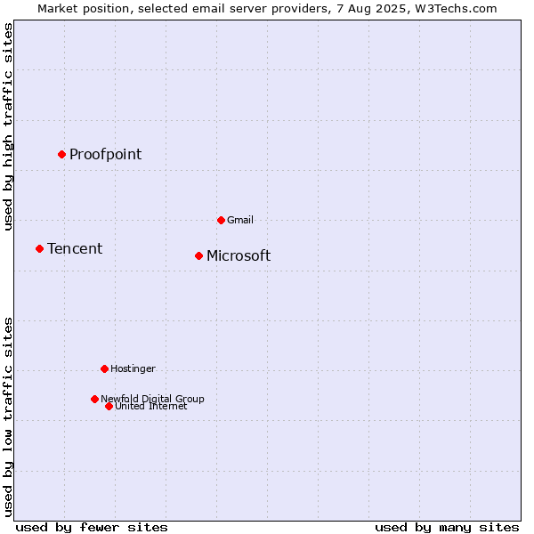 Market position of Microsoft vs. Proofpoint vs. Tencent