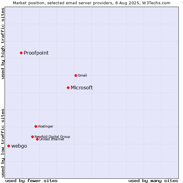 Market position of Microsoft vs. Proofpoint vs. webgo