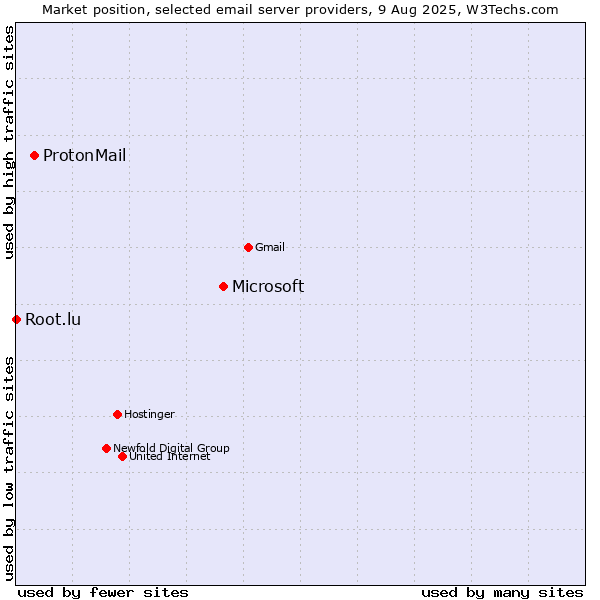 Market position of Microsoft vs. ProtonMail vs. Root.lu