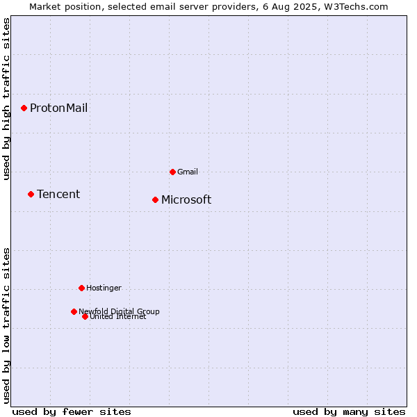 Market position of Microsoft vs. Tencent vs. ProtonMail