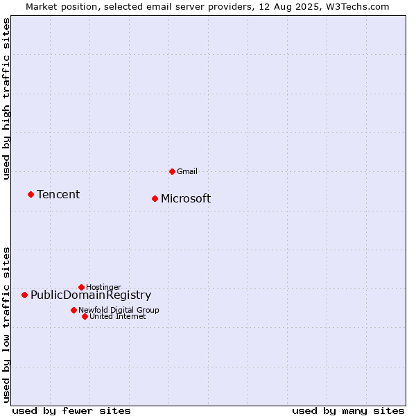 Market position of Microsoft vs. Tencent vs. PublicDomainRegistry
