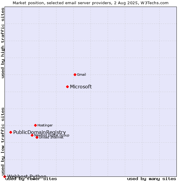 Market position of Microsoft vs. PublicDomainRegistry vs. Webhost Python