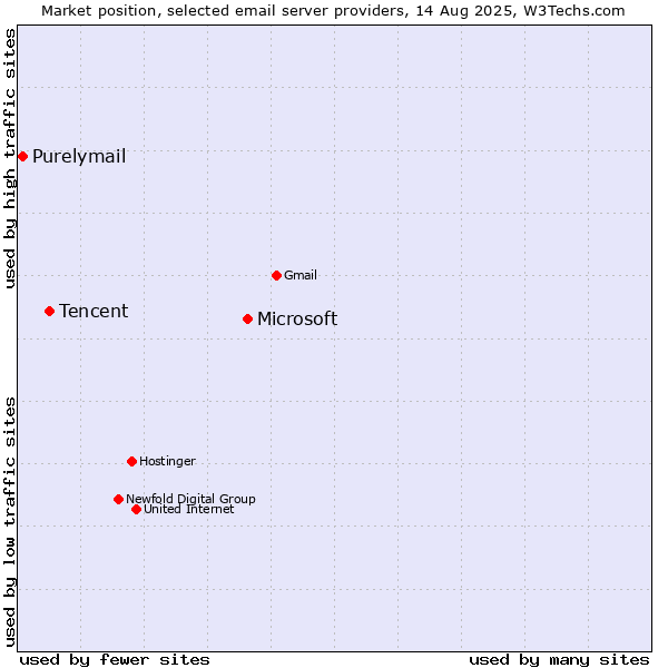 Market position of Microsoft vs. Tencent vs. Purelymail