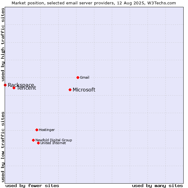 Market position of Microsoft vs. Tencent vs. Rackspace