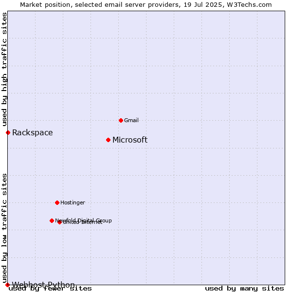 Market position of Microsoft vs. Rackspace vs. Webhost Python