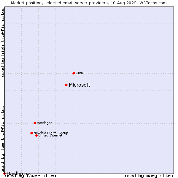 Market position of Microsoft vs. Raidboxes