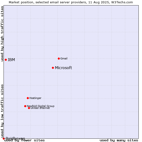 Market position of Microsoft vs. IBM vs. Raidboxes