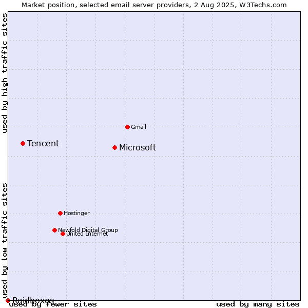 Market position of Microsoft vs. Tencent vs. Raidboxes