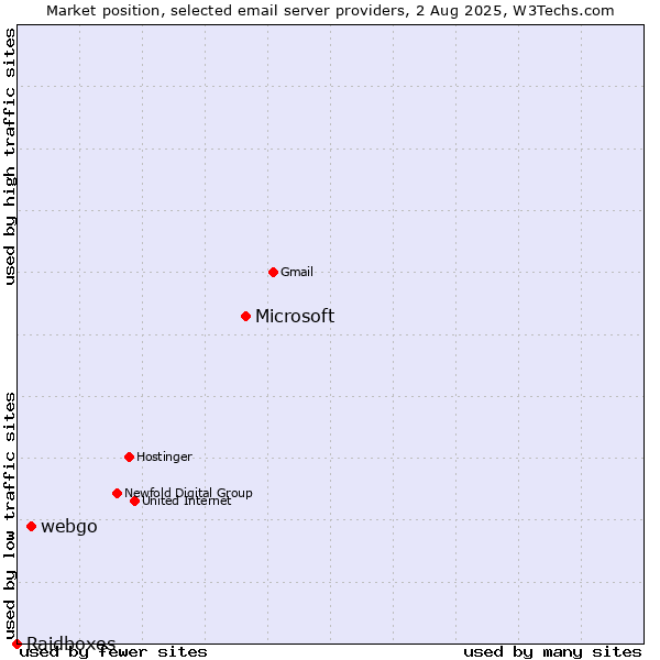 Market position of Microsoft vs. webgo vs. Raidboxes