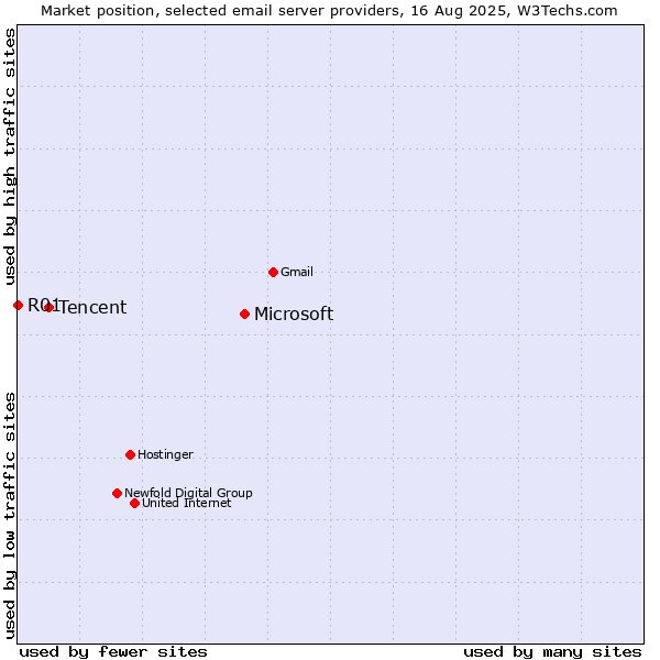 Market position of Microsoft vs. Tencent vs. R01