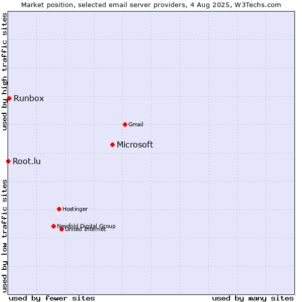 Market position of Microsoft vs. Runbox vs. Root.lu