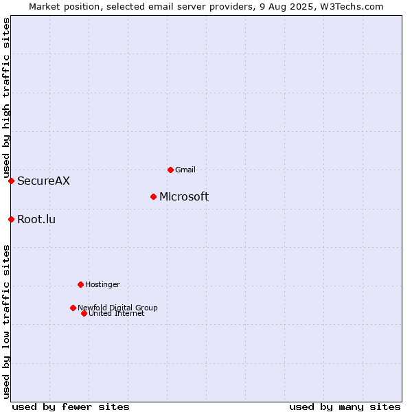 Market position of Microsoft vs. Root.lu vs. SecureAX