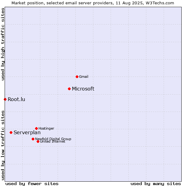 Market position of Microsoft vs. Serverplan vs. Root.lu