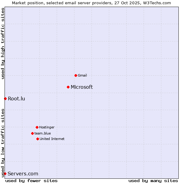Market position of Microsoft vs. Root.lu vs. Servers.com