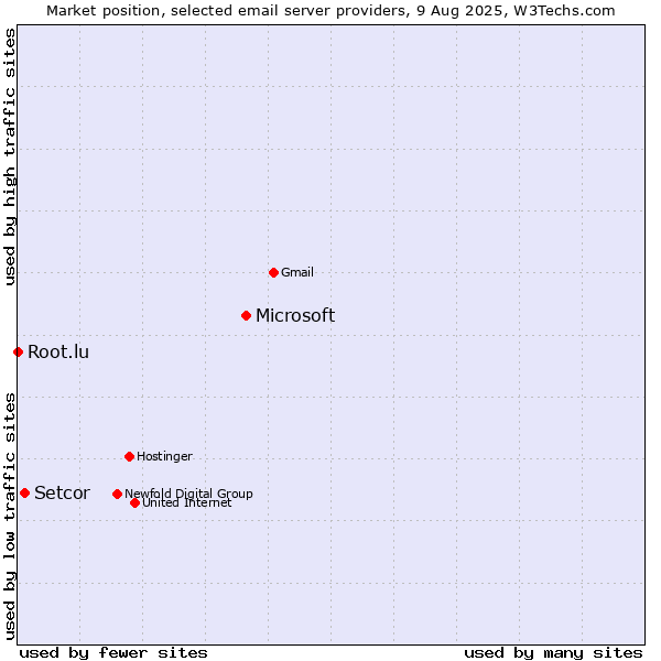 Market position of Microsoft vs. Setcor vs. Root.lu