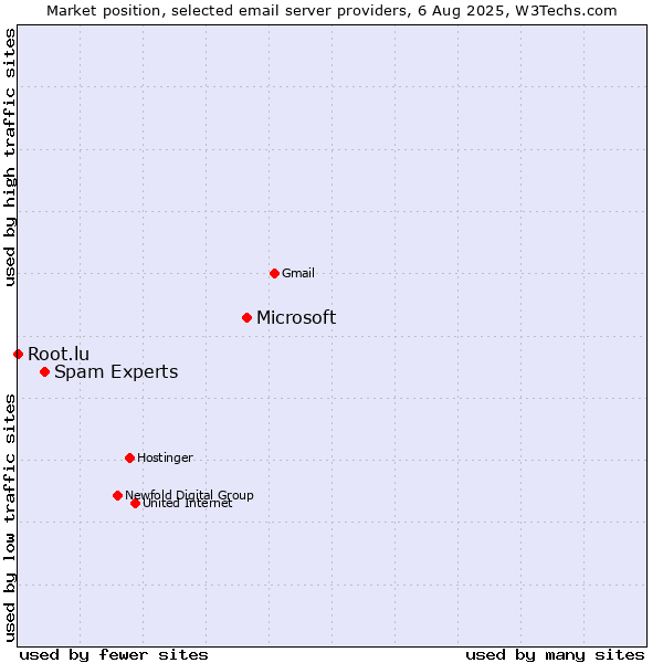 Market position of Microsoft vs. Spam Experts vs. Root.lu