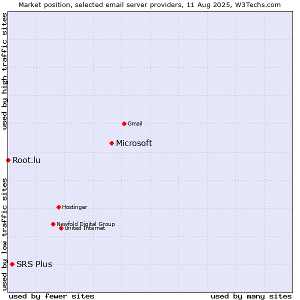 Market position of Microsoft vs. SRS Plus vs. Root.lu